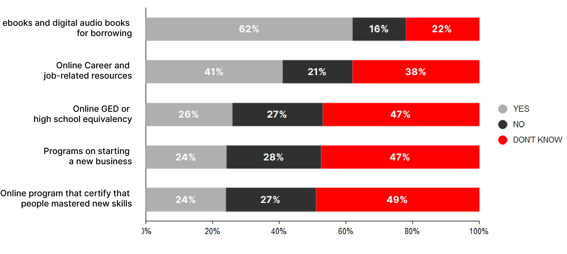 % selfservice Chart